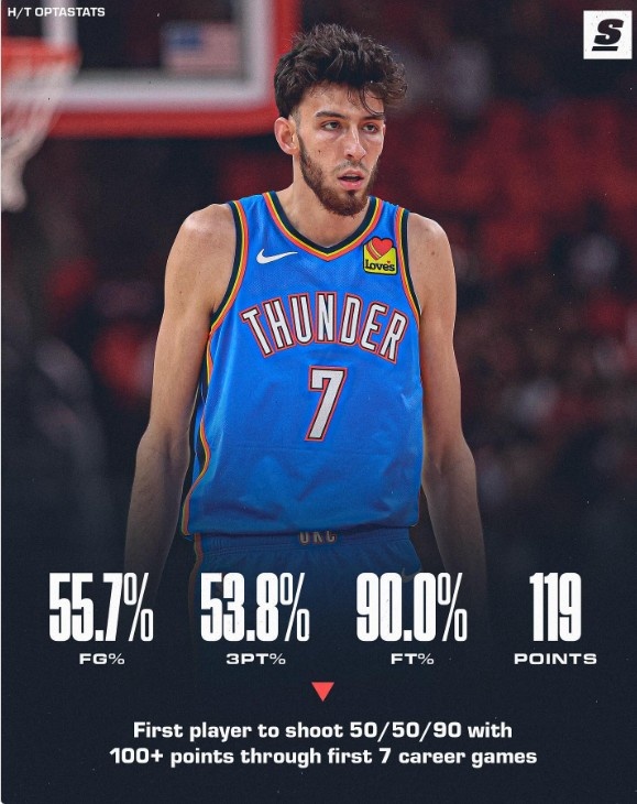 霍姆格伦生涯前7场以50/50/90命中率砍下至少100分 历史首人！