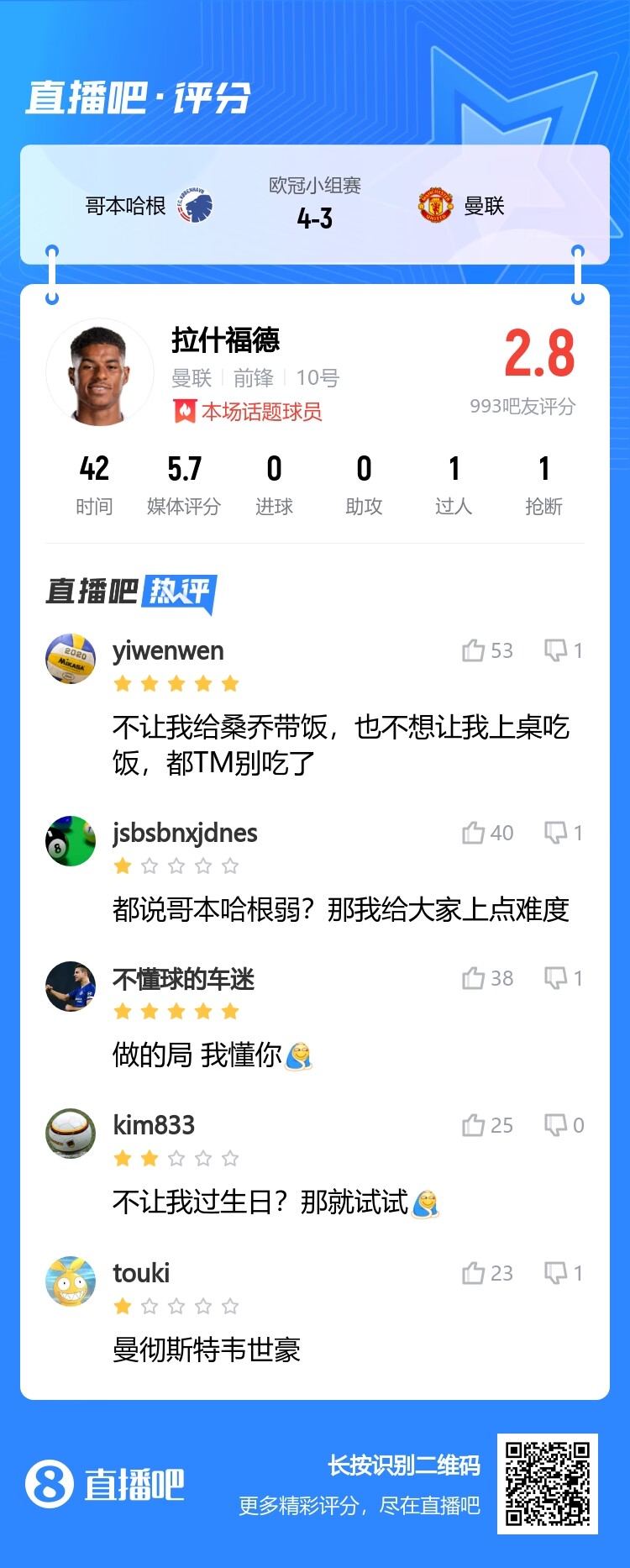 吧友为拉什福德打2.8分：曼联韦世豪 不让我过生日？那就试试