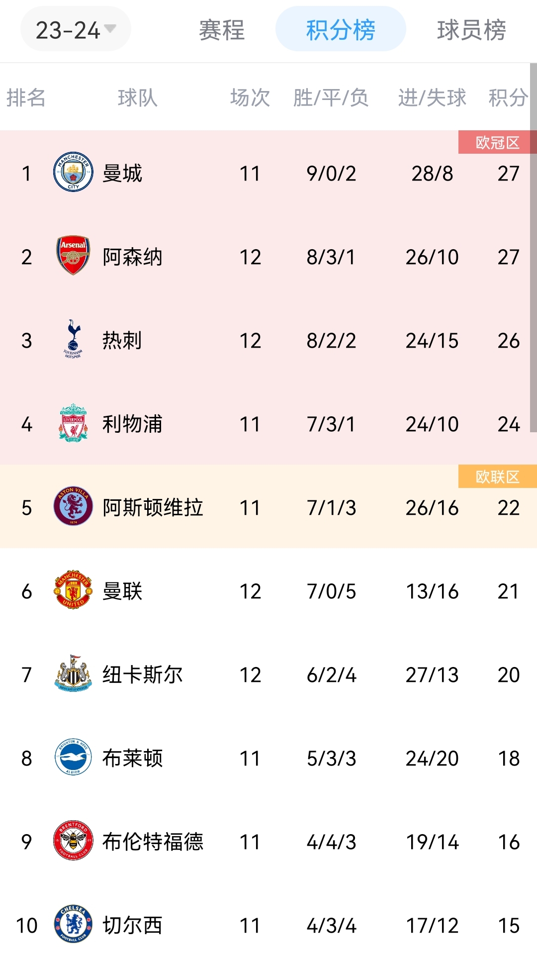 曼联升第6！英超传统Big6已有5队归位，维拉第5切尔西第10