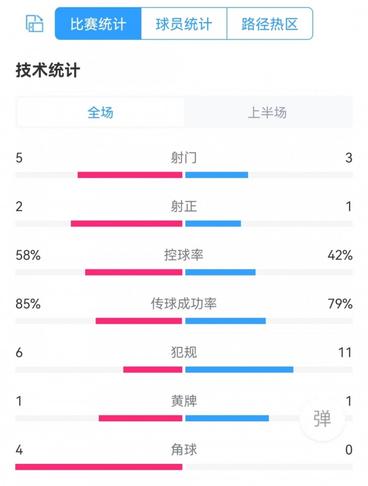 乌拉圭1次射正即破门，阿根廷vs乌拉圭半场：射门5-3，射正2-1