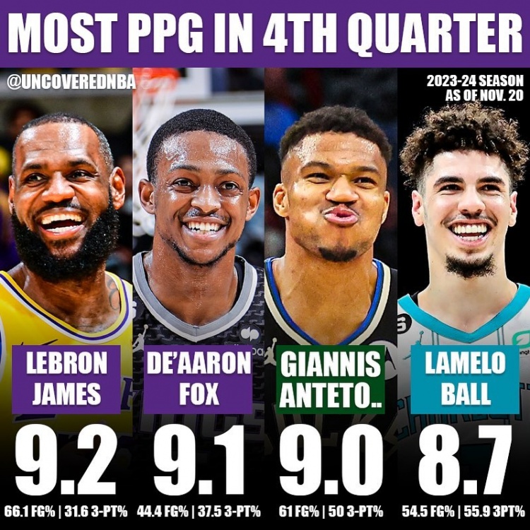 本赛季末节得分王：詹姆斯9.2分居首 福克斯字母哥分列二三