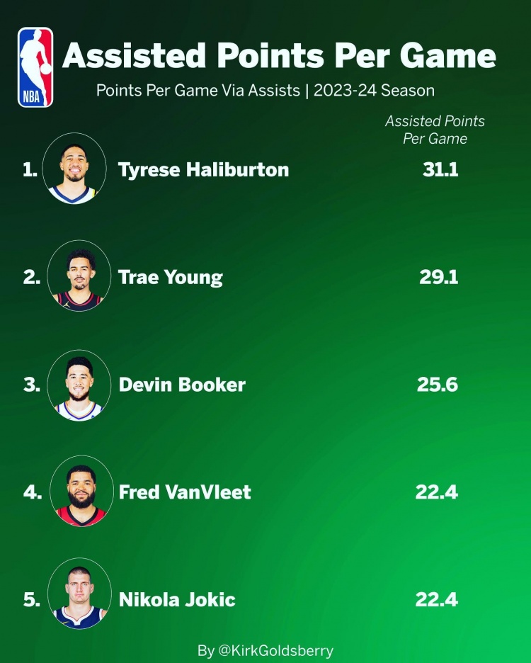 本赛季场均助攻得分：哈利伯顿31.1分独占鳌头 吹杨29.1分居次