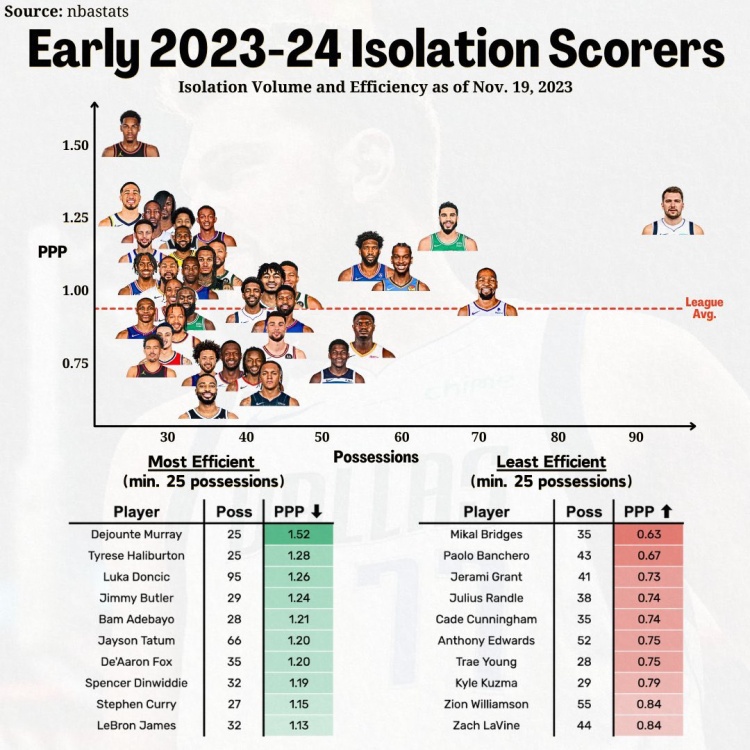 赛季至今单打表现：东契奇95次单打遥遥领先 大桥效率最差