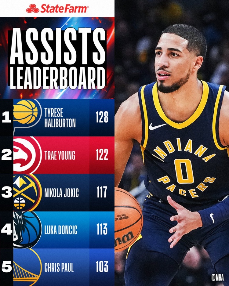 每次助攻捐款5美元！上周助攻榜：哈利伯顿居首 保罗第五