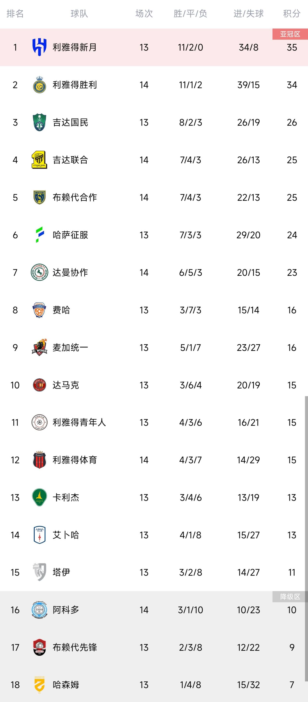 沙特联积分榜：利雅得胜利联赛5连胜，距榜首新月仅差1分