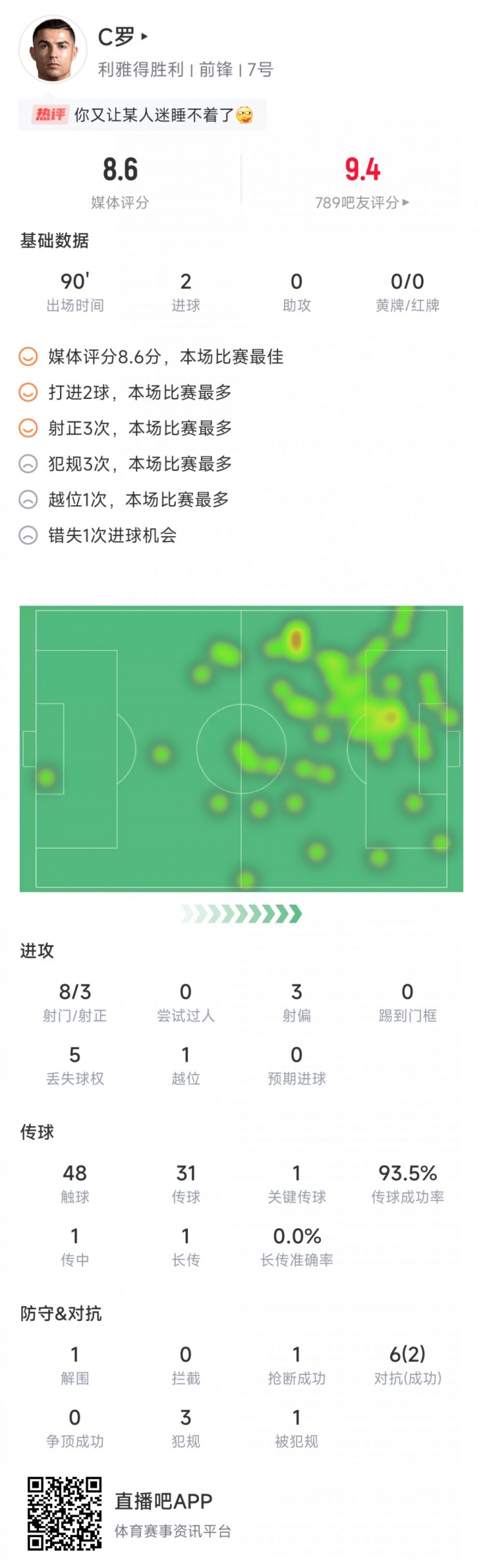 C罗本场数据：梅开二度+1次关键传球，获全场最高8.6分