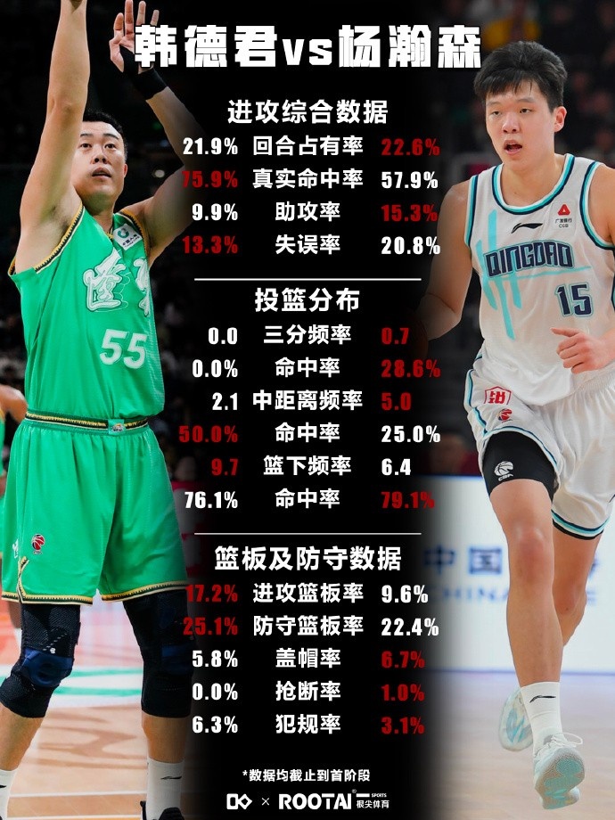 首阶段韩德君VS杨瀚森数据对比:前者进攻更高效 后者防守惊艳