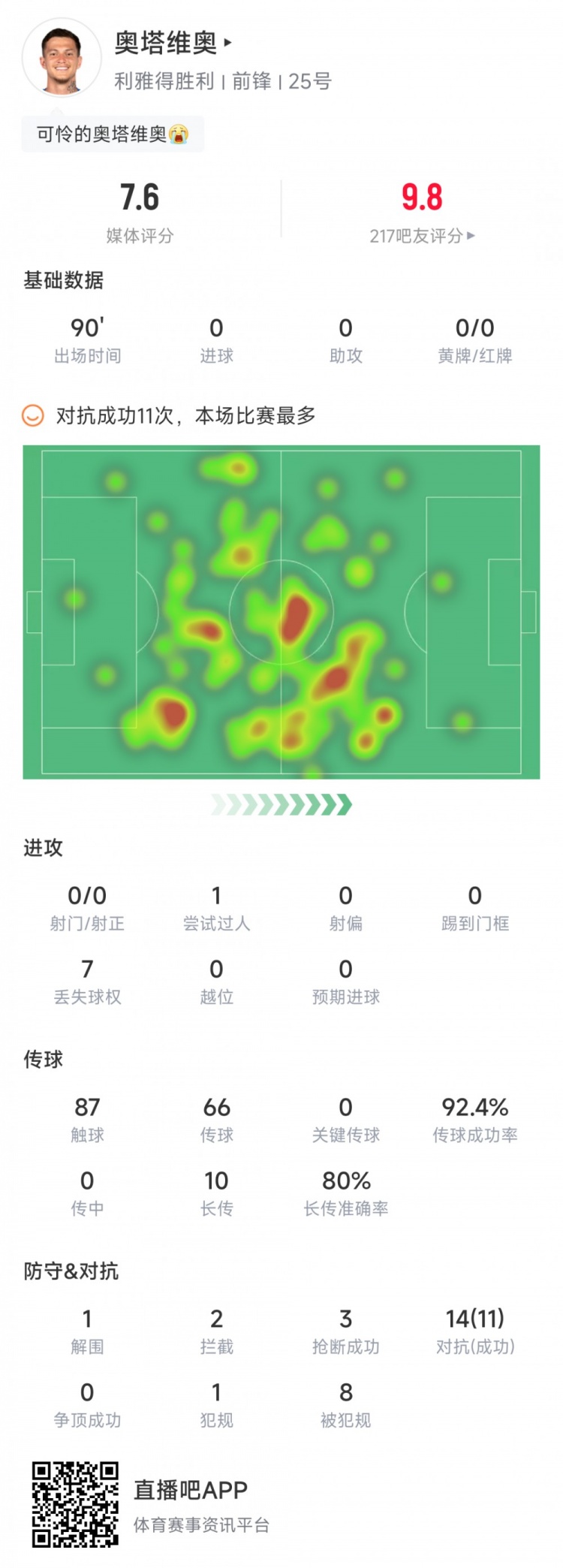 奥塔维奥本场数据：14次对抗11次成功，8次被犯规，评分7.6