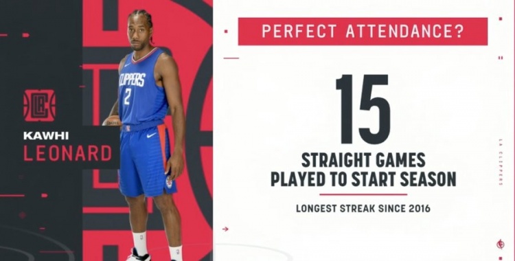 莱昂纳德本赛季开局15场比赛全部出战 自2016年以来最长！