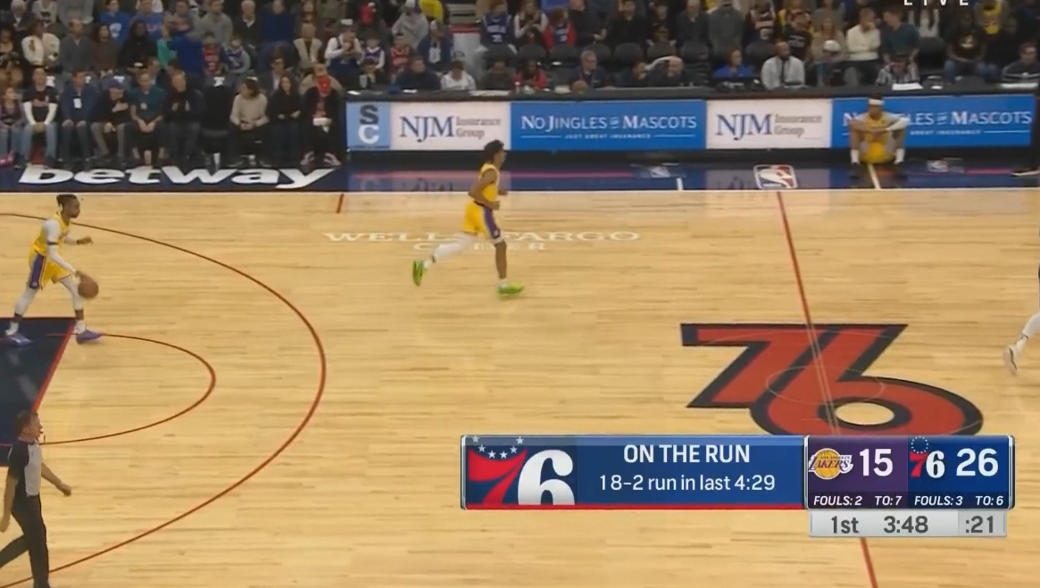 要花？76人4分半轰出一波18-2 已经领先湖人两位数