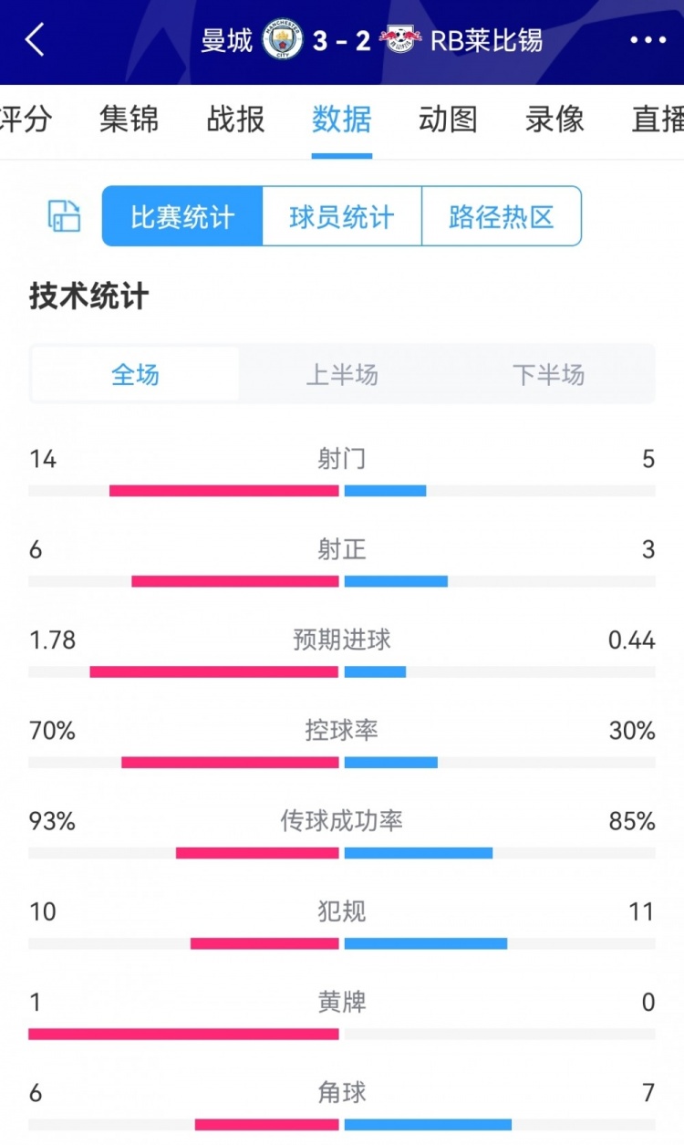 曼城3-2莱比锡全场数据:射门14-5,射正6-3,控球率七三开