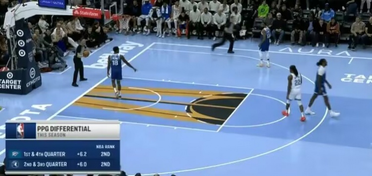 差异！本季雷霆一四节净胜6.2分&联盟第2 森林狼二三节净胜6分