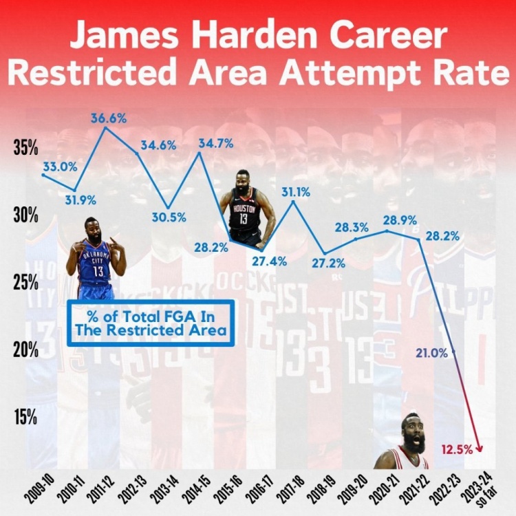 哈登生涯至今禁区内出手占比 最近两个赛季跳水 本赛季创新低