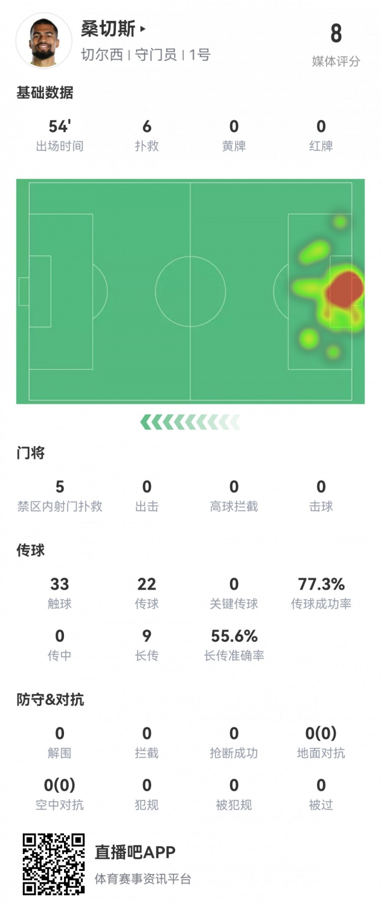 最后一道墙！桑切斯半场6次扑救，获评全场最高8.0分