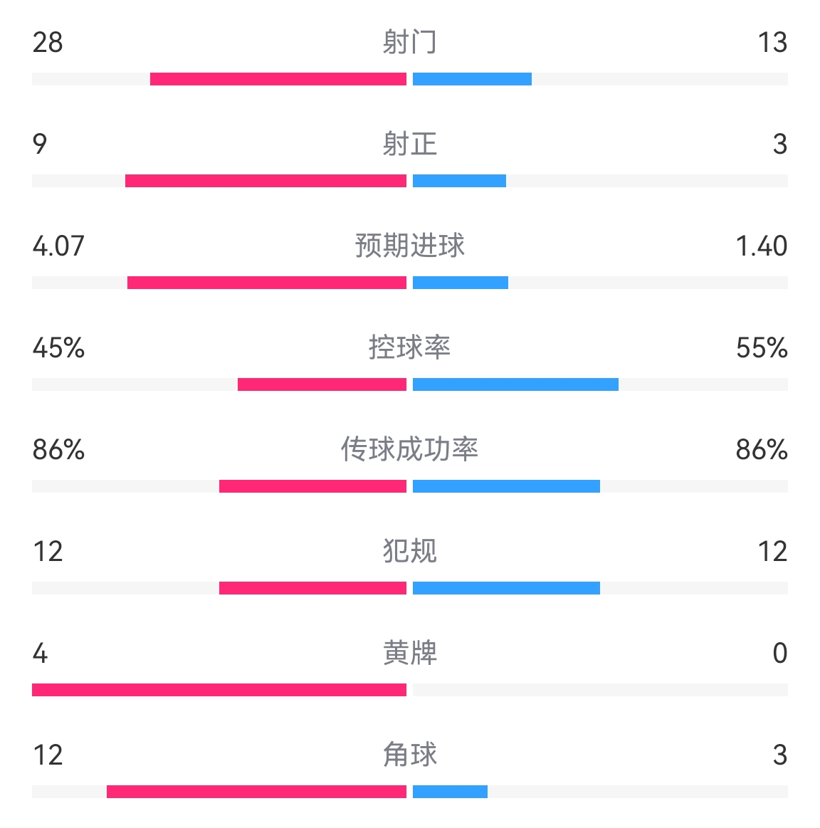 曼联vs切尔西全场数据：射门28-13，预期进球4.07-1.40，角球12-3