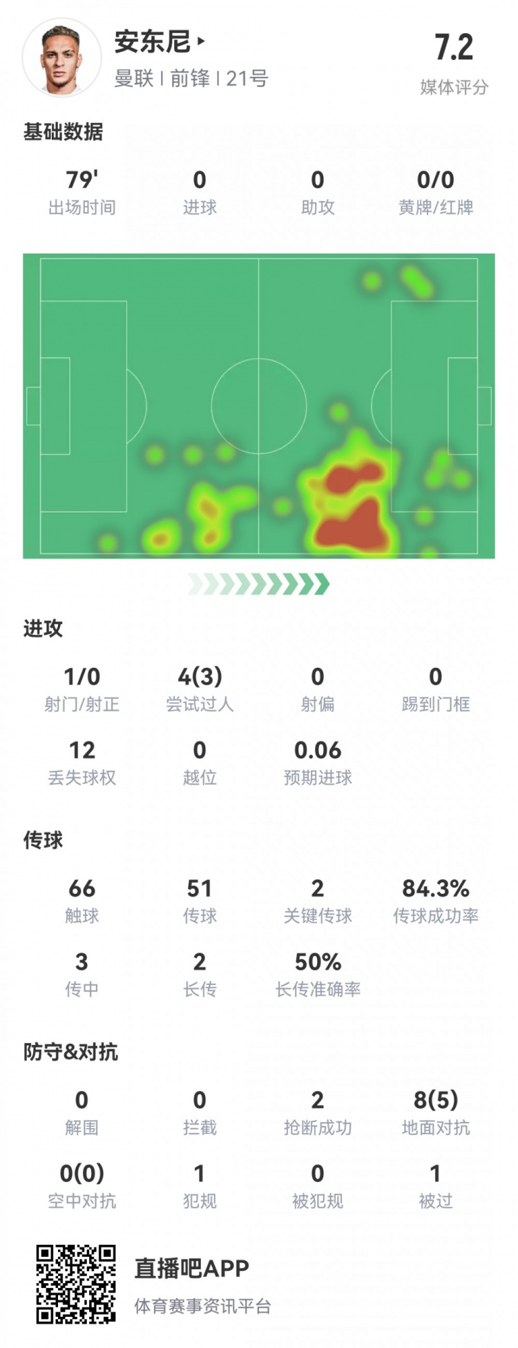 安东尼本场数据:2次关键传球,3次成功过人,2次抢断,评分7.2分