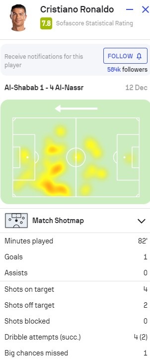 C罗本场数据：4次射正进1球，1次关键传球，1次错失良机，评分7.8