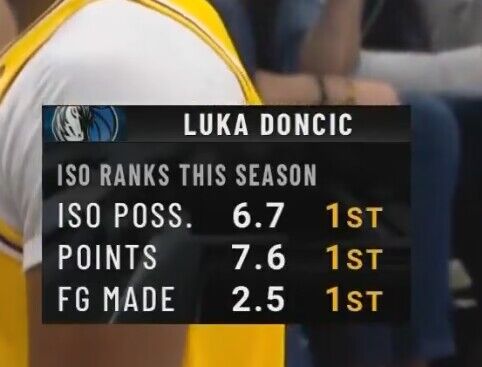 单打之王！东契奇本赛季三项单打主要数据都是联盟第一！