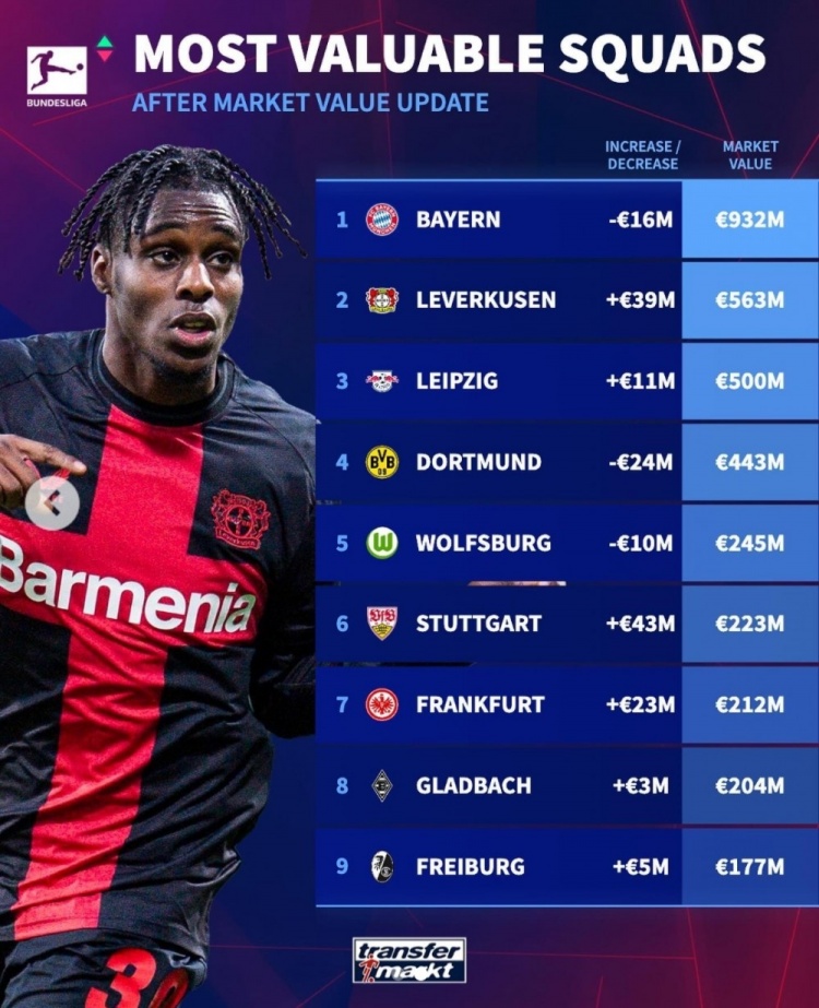 德甲球队身价榜:拜仁9.32亿欧居首,勒沃库森次席,多特第四