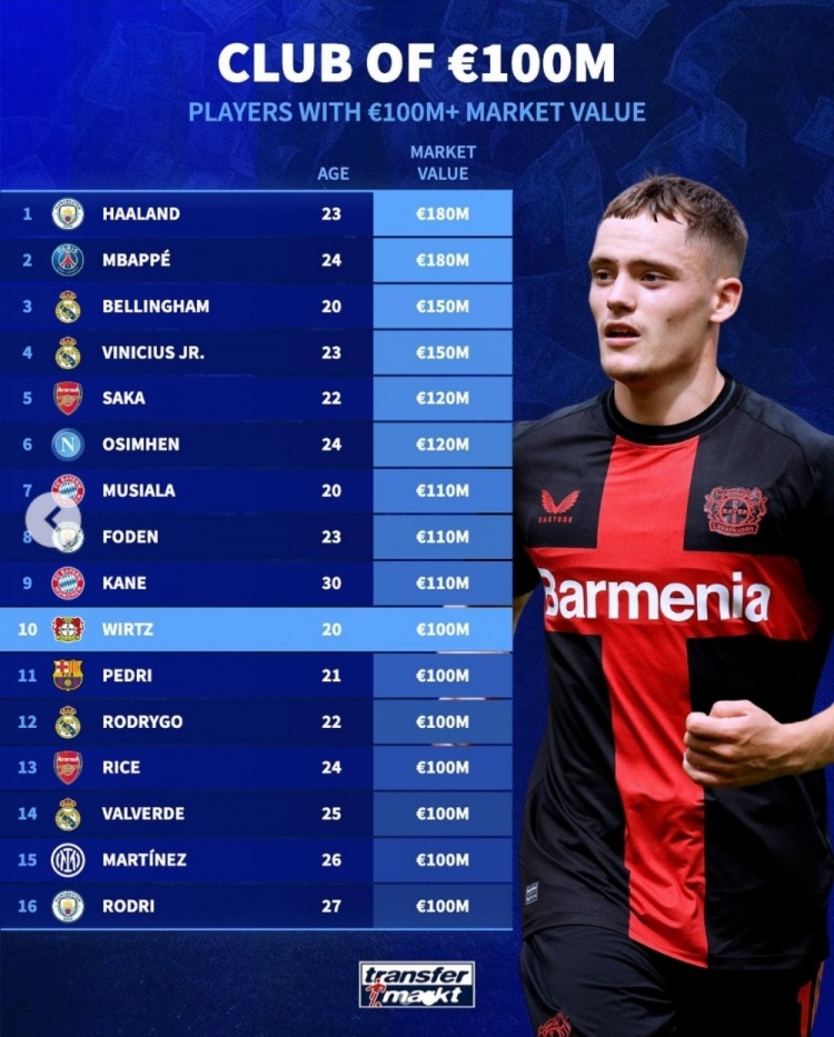 德转盘点16位身价上亿欧球员:姆哈1.8亿欧领衔,维尔茨新晋加入