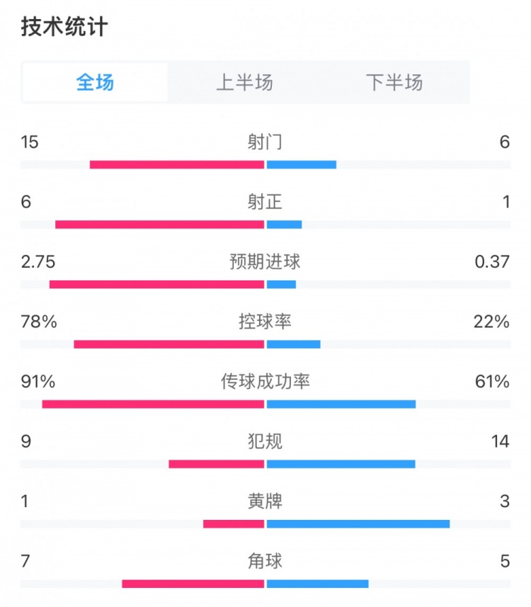 切尔西2-0谢菲联全场数据：切尔西15射6正，控球率达到78%