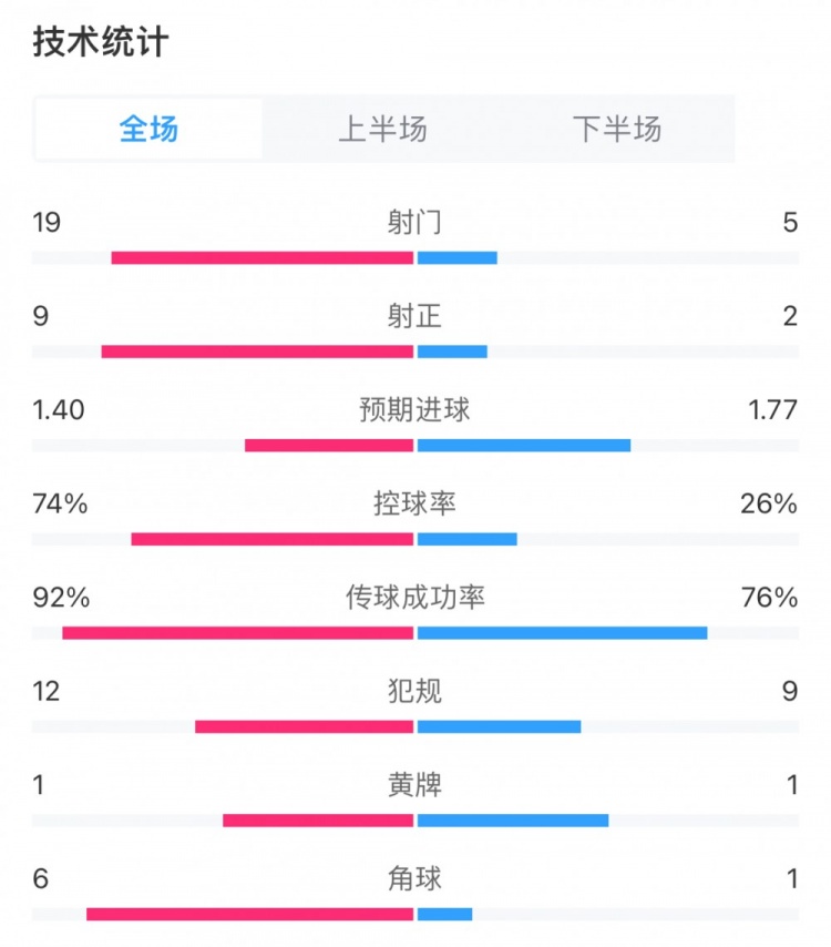 曼城2-2水晶宫全场数据：曼城19射9正控球率74%，对手仅2次射正