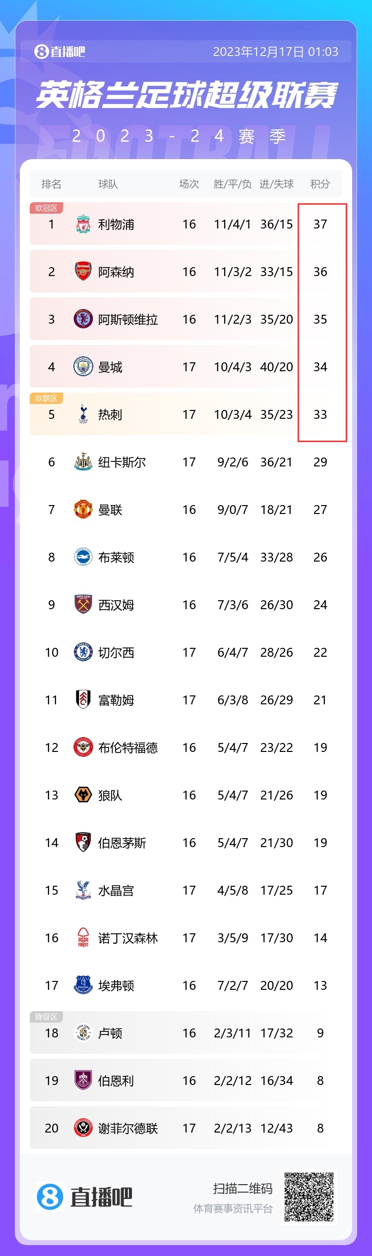 强迫症犯了曼城遭绝平，英超前五积分成等差数列