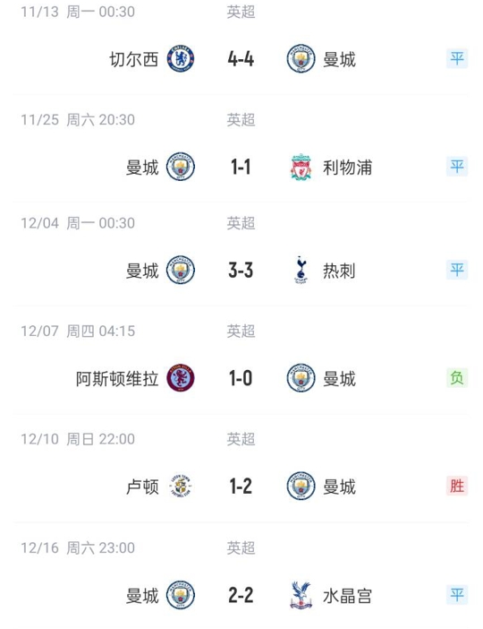 终于集齐了曼城近6轮英超4场平局：4-4、1-1、3-3、2-2