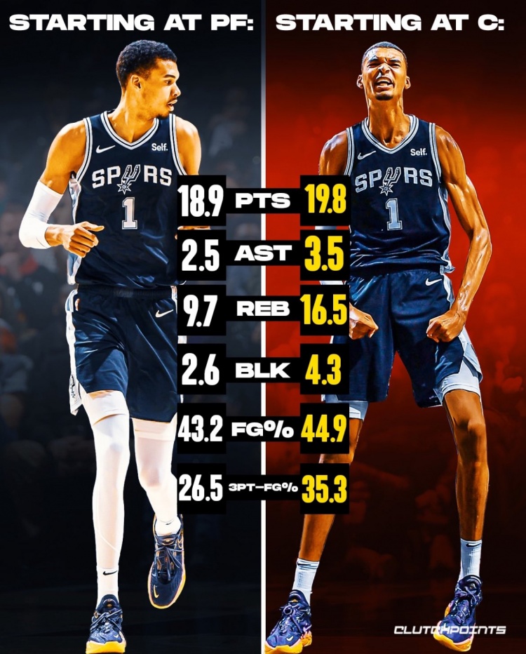 文班打中锋后多项数据提升 马刺防守效率飙升进前5