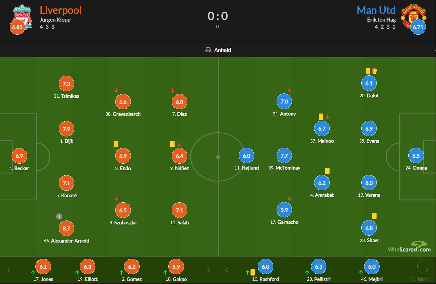 利物浦vs曼联评分：阿诺德8.7分最高 奥纳纳8.5分