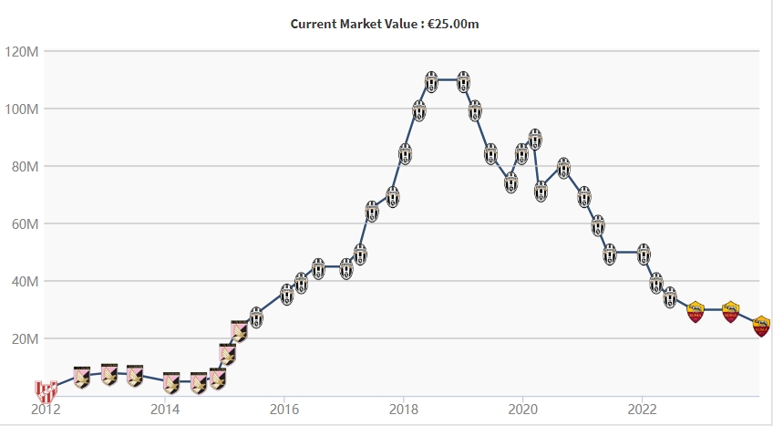 伤病不断巅峰难再？曾1.1亿欧的迪巴拉，30岁身价只剩2500万