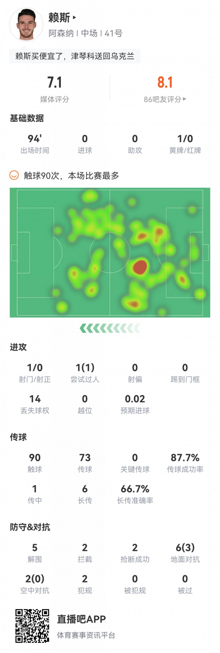 赖斯本场数据:5次解围,2次抢断,2次拦截,1次射门