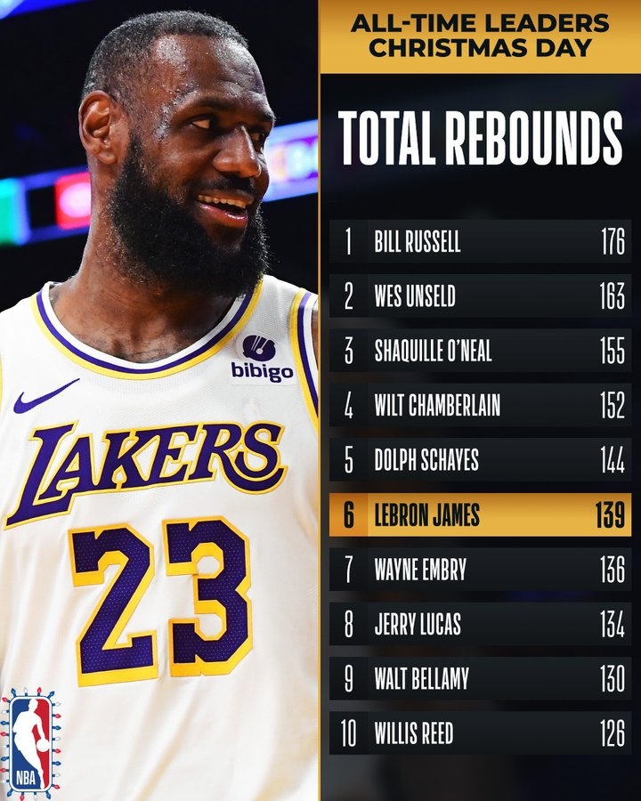 詹姆斯生涯圣诞大战共抢下139个篮板 排名升至历史第6！