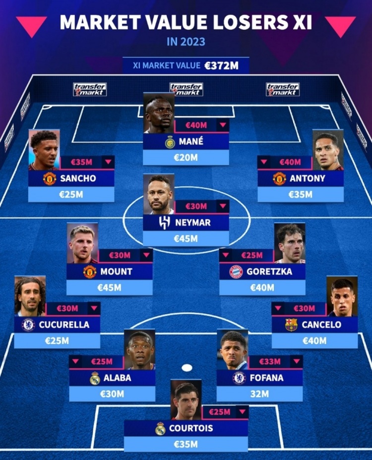 德转列今年跌幅最多阵容：安东尼&马内领衔，内马尔&桑乔在列