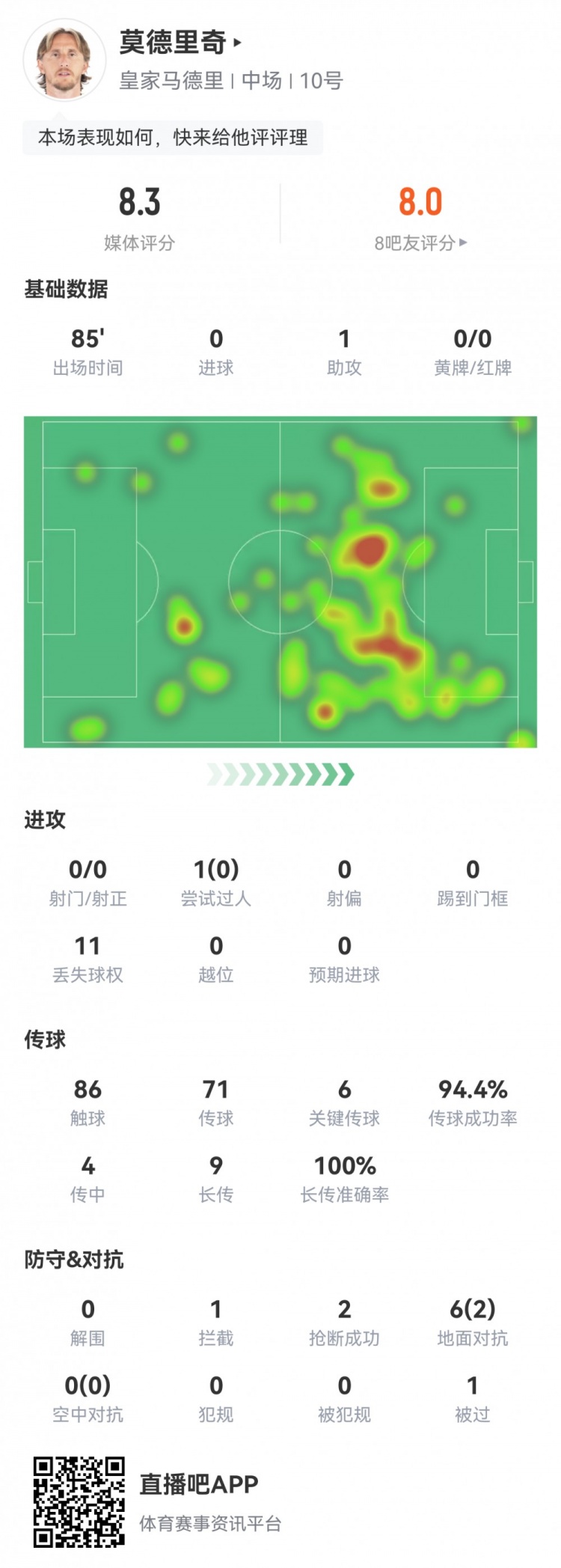 年龄只是数字！魔笛数据：1次助攻6次关键传球，全场最高8.3分