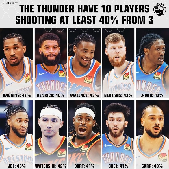 恐怖如斯！雷霆目前有10名球员三分命中率达到40%！