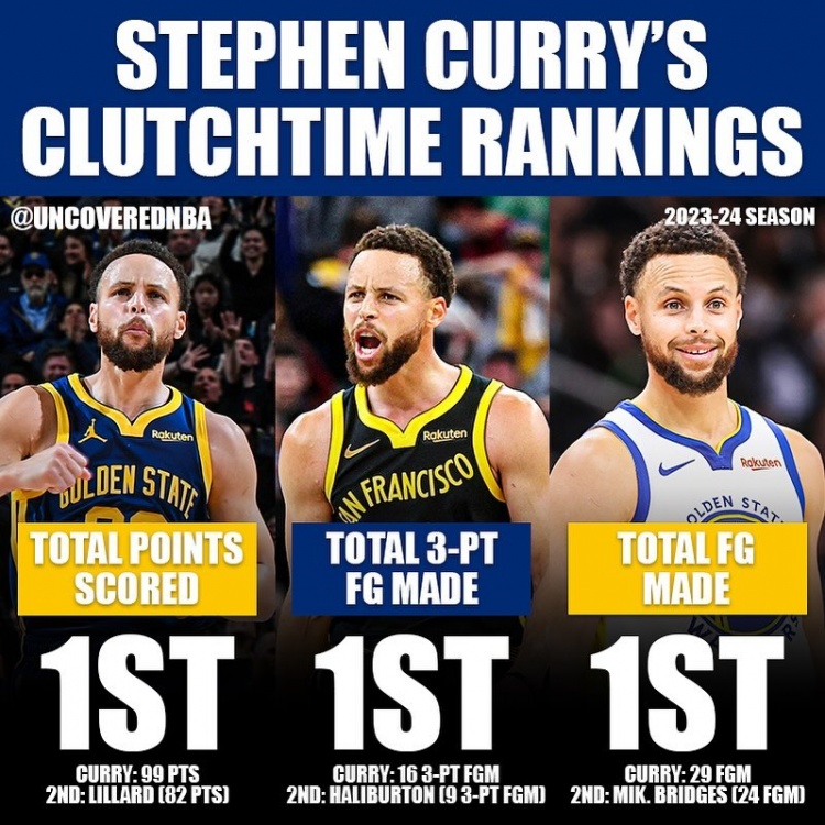 本季库里关键时刻得到99分&命中29球&其中16记三分 均为联盟第一