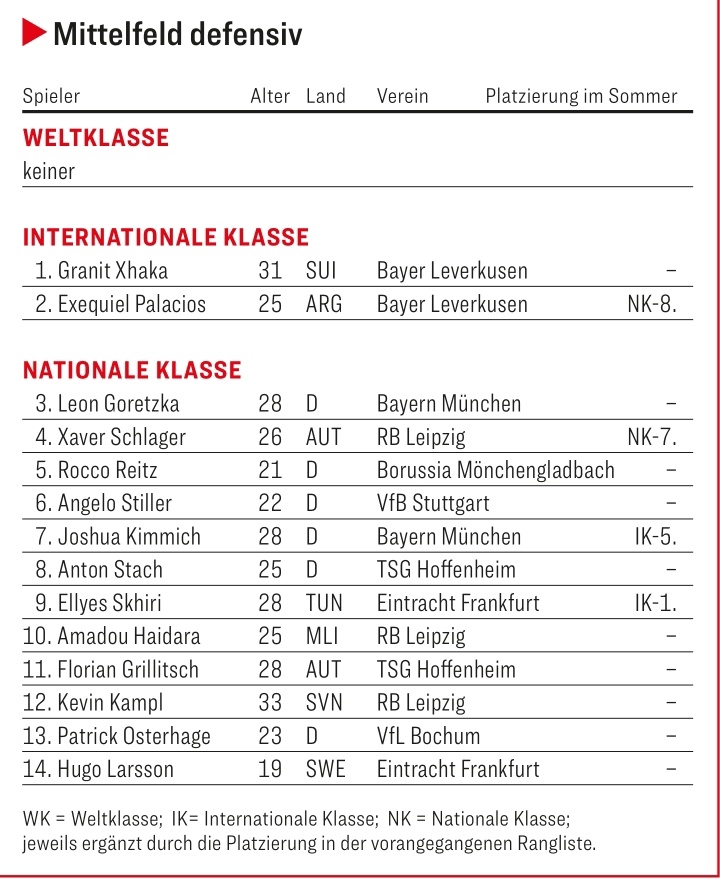 踢球者德甲防守中场评级:世界级空缺,扎卡洲际级,基米希国脚级