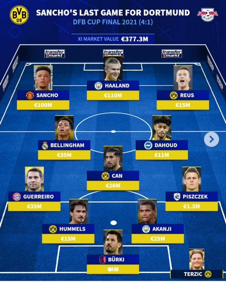 德转列桑乔上次为多特出战阵容:哈兰德&贝林厄姆离队,罗伊斯仍在