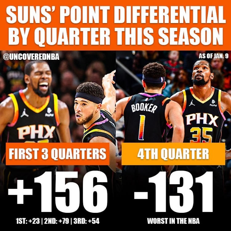 日四崩？太阳本赛季至今前三节正负值+156 末节正负值-131