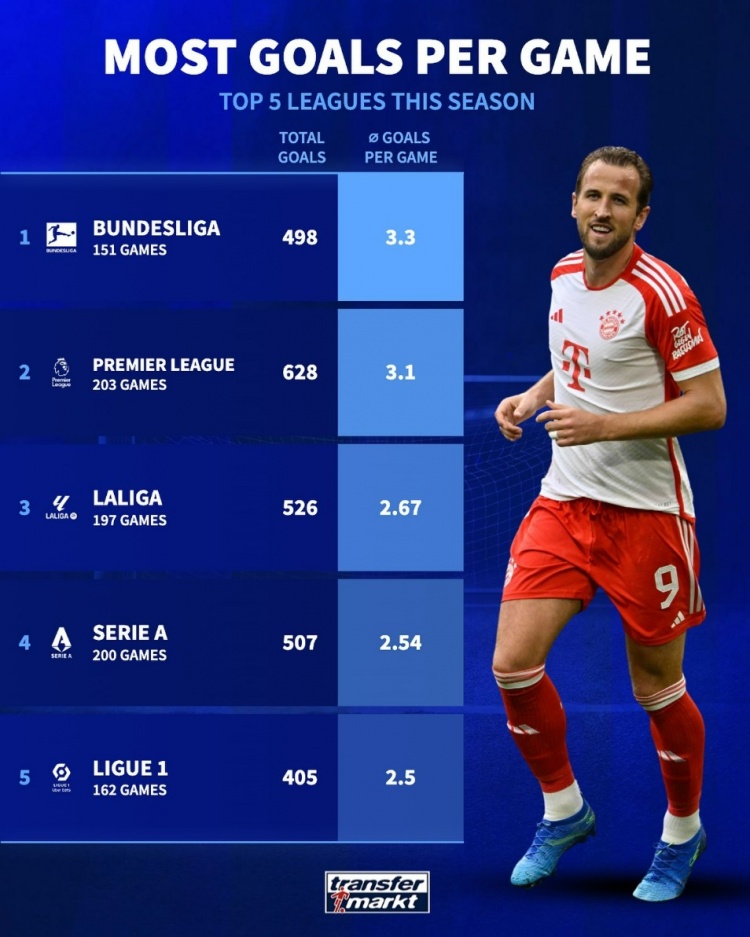 本赛季五大联赛场均进球榜:德甲3.3球居首,英超次席&西甲第三