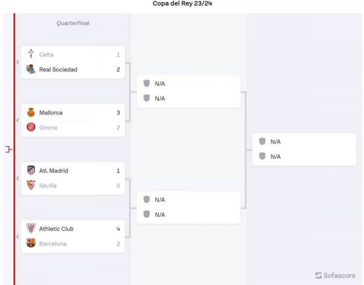 国王杯四强全部产生,马竞半决赛将对阵毕尔巴鄂