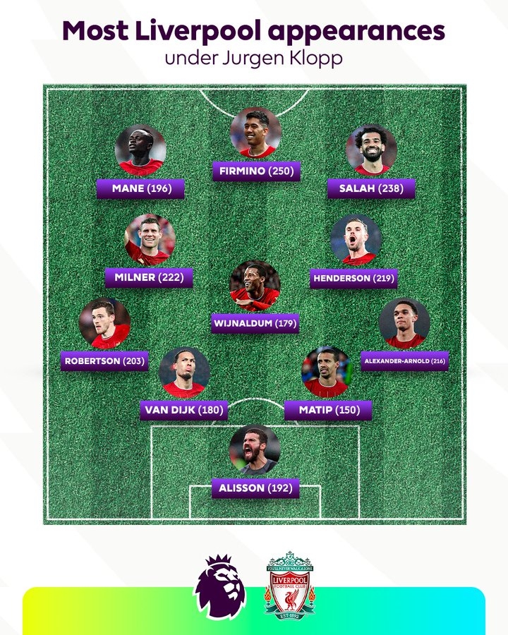 英超官推排克洛普任内红军出场最多阵:萨拉赫马内菲尔米诺三叉戟