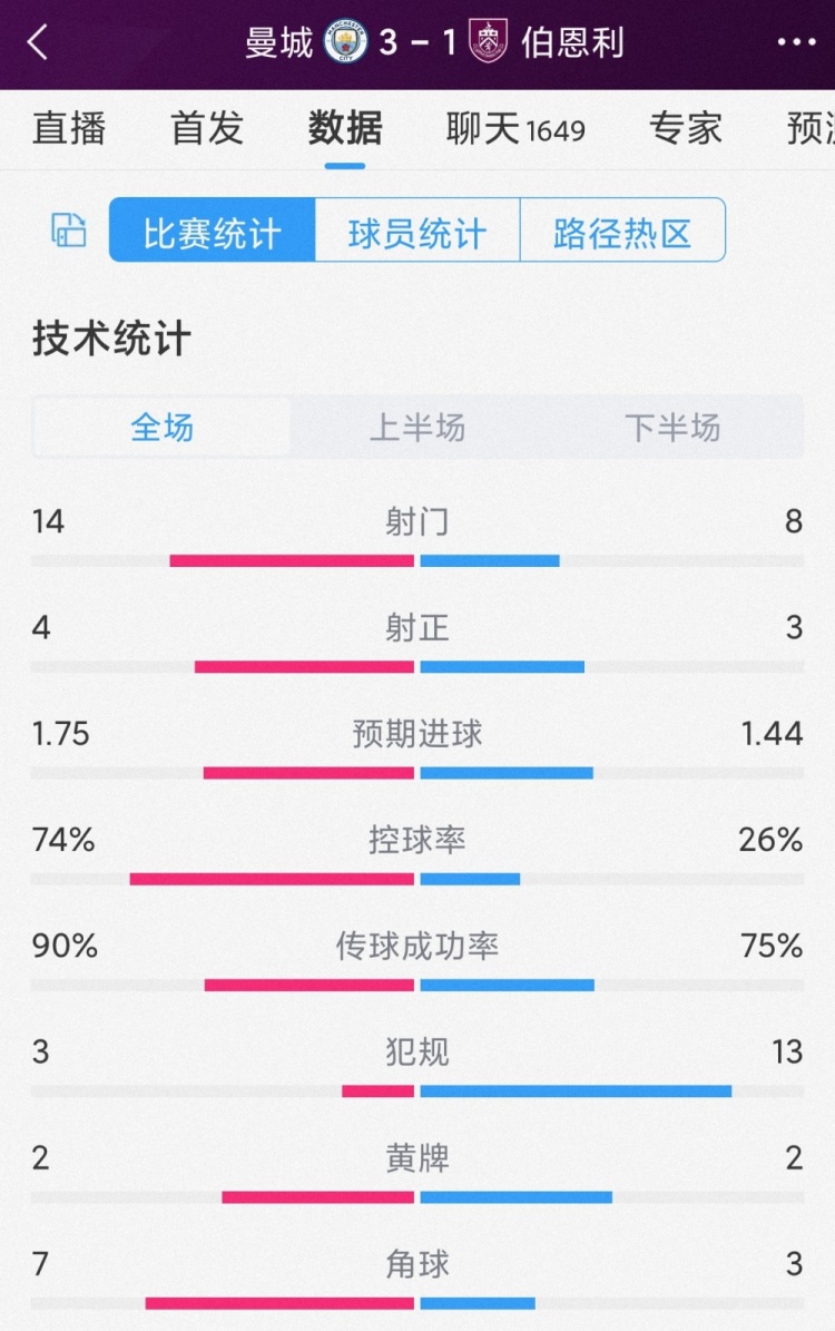 曼城3-1伯恩利全场数据:射门14-8,射正4-3,曼城控球率74%