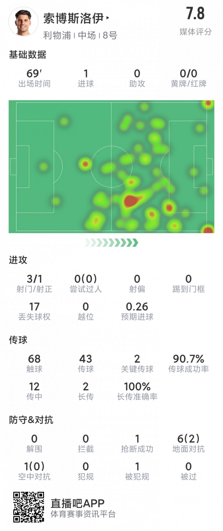 索博斯洛伊本场数据:1粒进球,3次射门,2次关键传球,评分7.8分