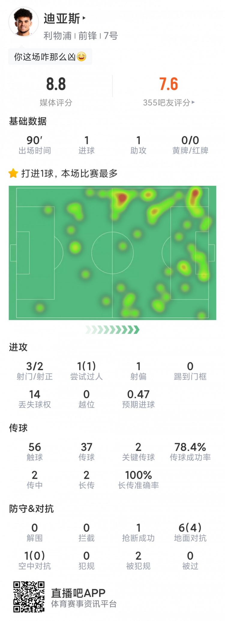 迪亚斯本场数据:传射建功,3射2正,2次关键传球,评分8.8分