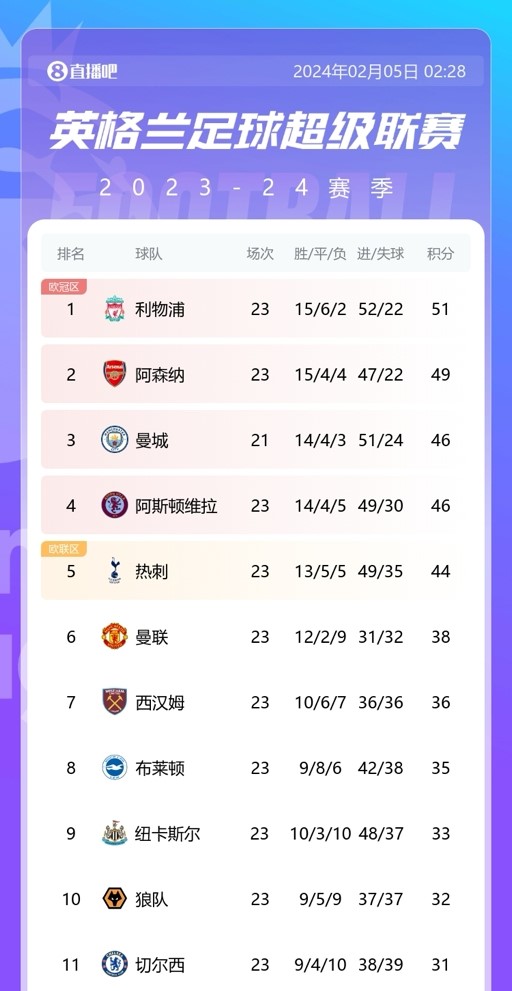 曼联和切尔西现在净胜球都是-1，谁能先变成正的？