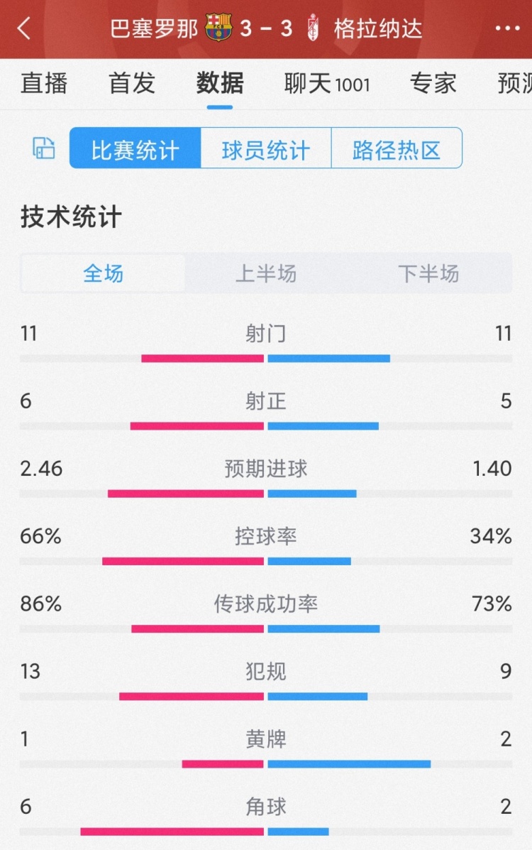 进球大战!巴萨3-3格拉纳达全场数据:射门11-11,射正6-5