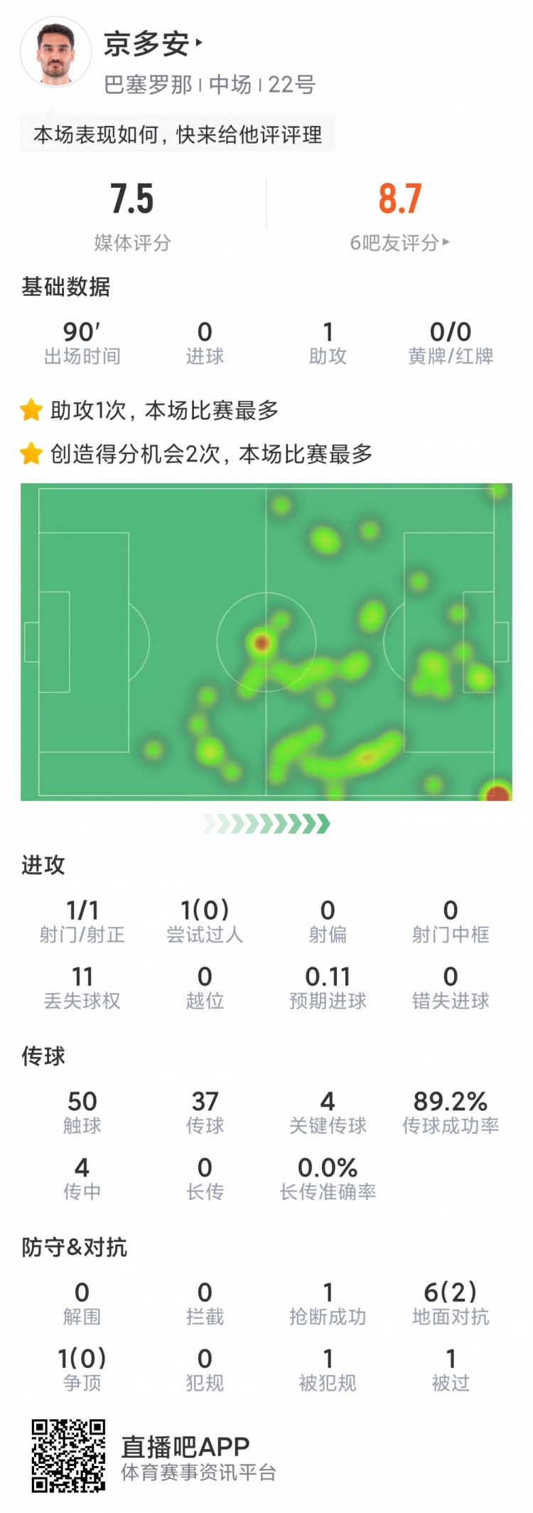 京多安本场数据:1次助攻,2次创造良机,4次关键传球,评分7.5分