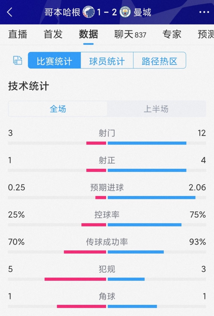 曼城vs根本哈根半场数据:射门12-3,射正4-1,曼城控球率75%